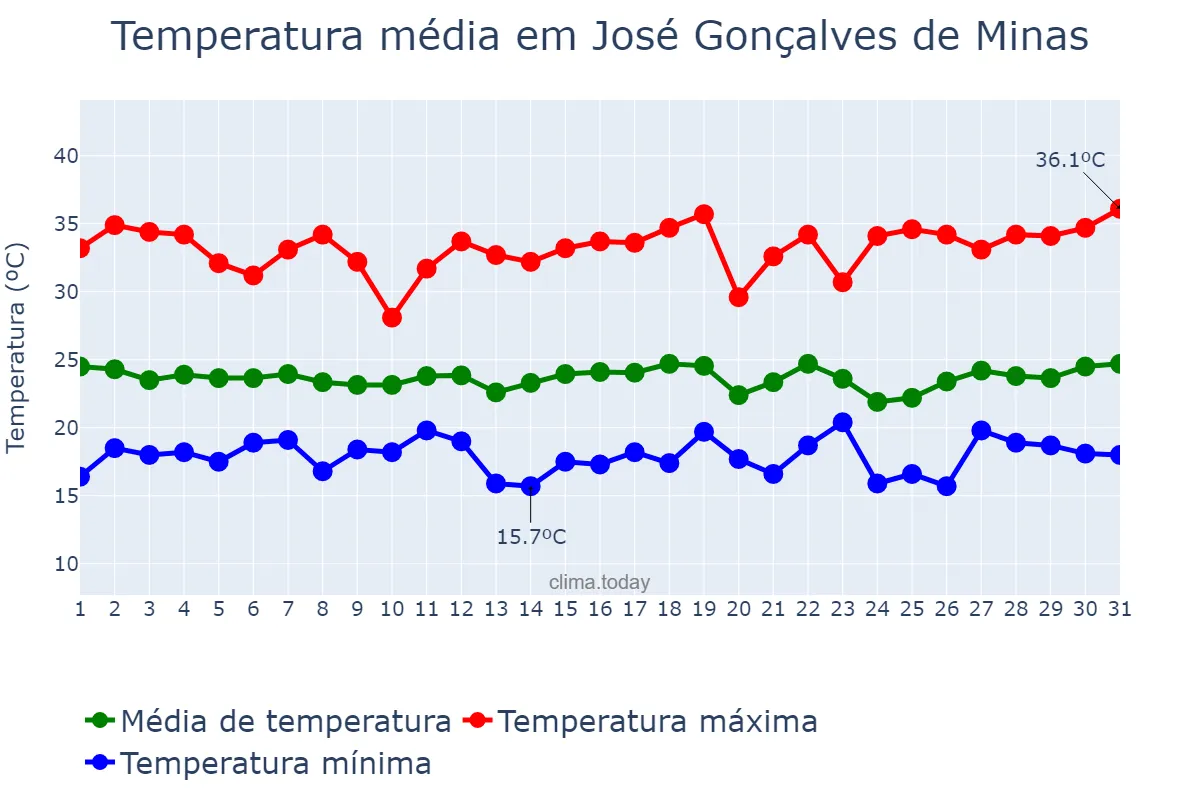 Temperatura em dezembro em José Gonçalves de Minas, MG, BR