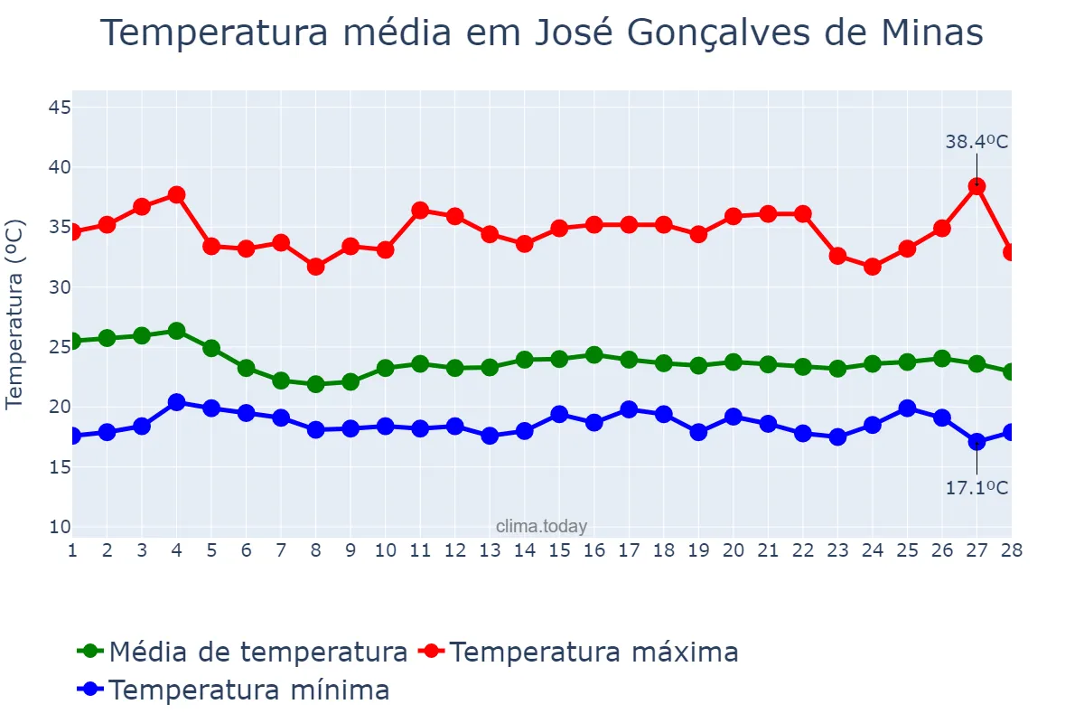 Temperatura em fevereiro em José Gonçalves de Minas, MG, BR