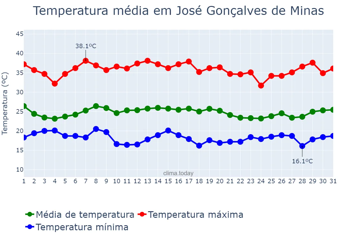 Temperatura em janeiro em José Gonçalves de Minas, MG, BR