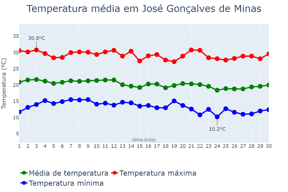Temperatura em junho em José Gonçalves de Minas, MG, BR