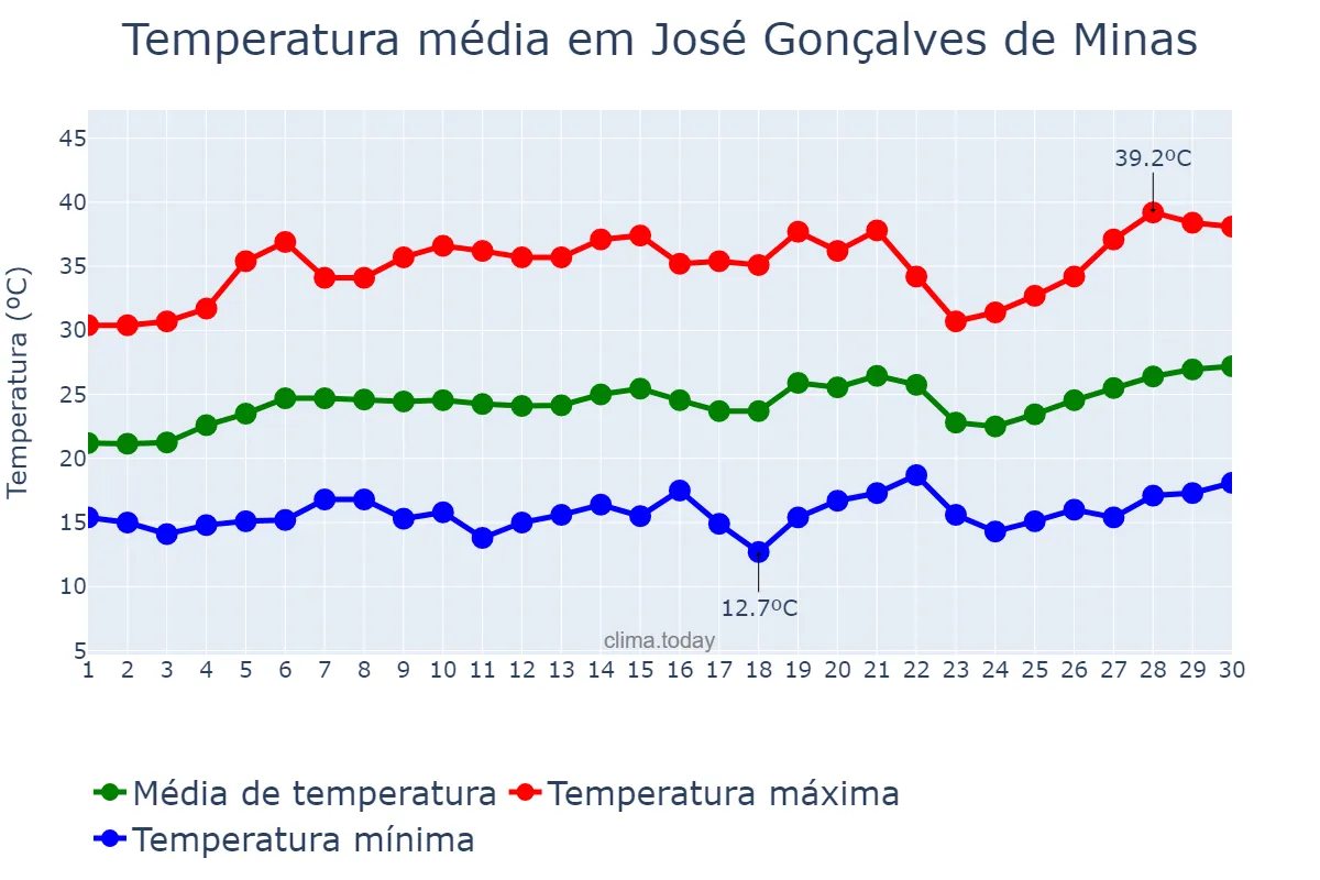 Temperatura em setembro em José Gonçalves de Minas, MG, BR