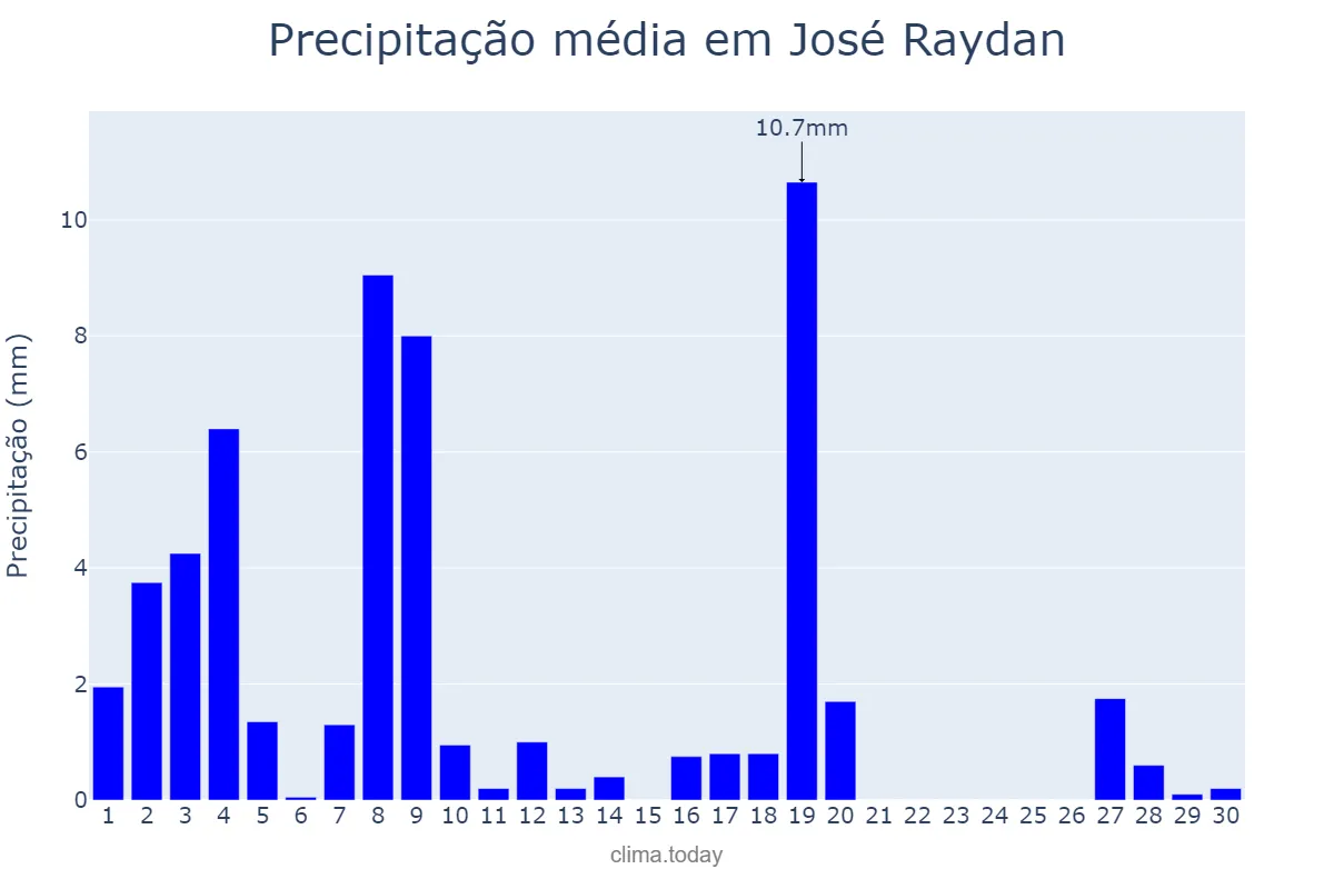 Precipitação em abril em José Raydan, MG, BR