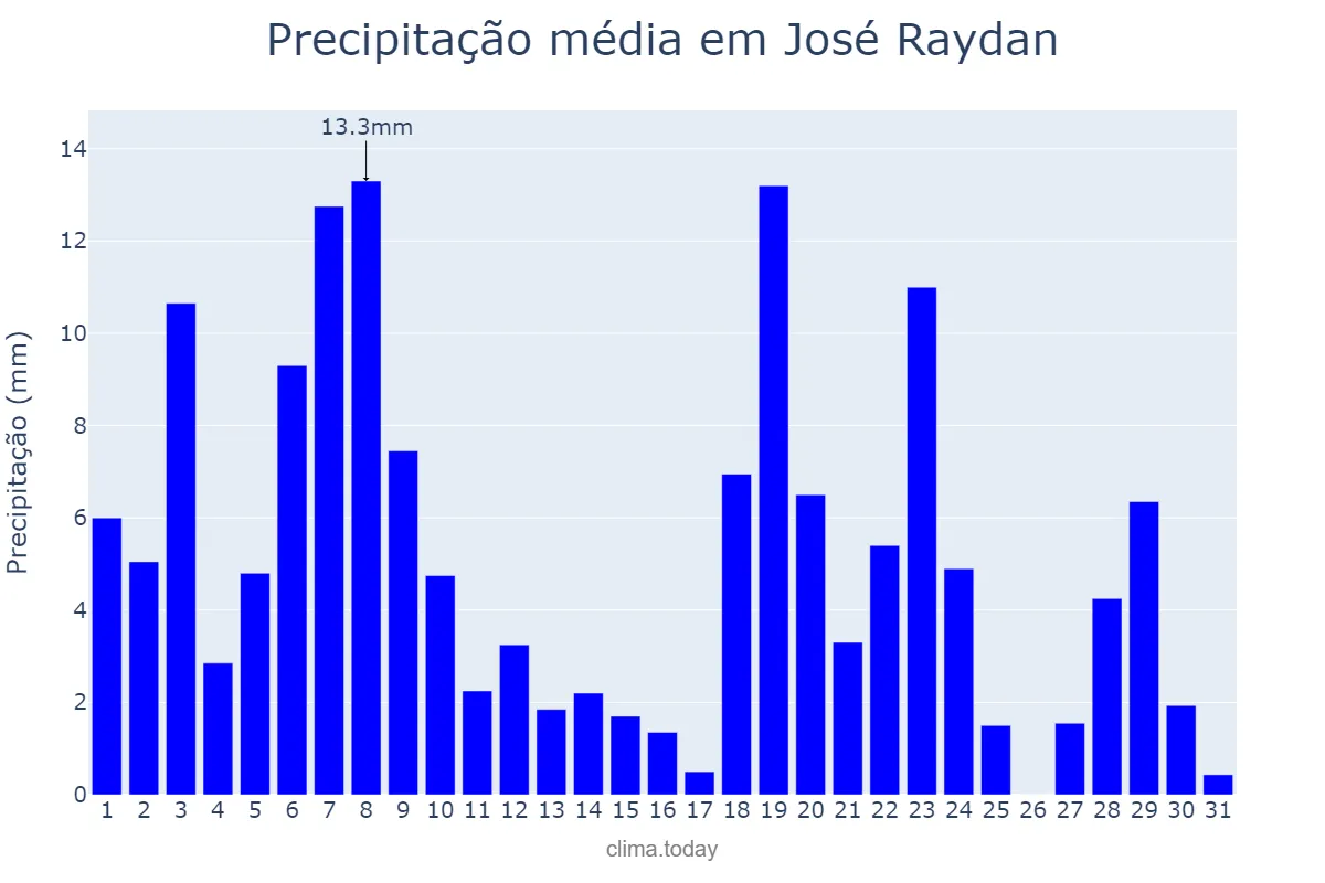 Precipitação em dezembro em José Raydan, MG, BR