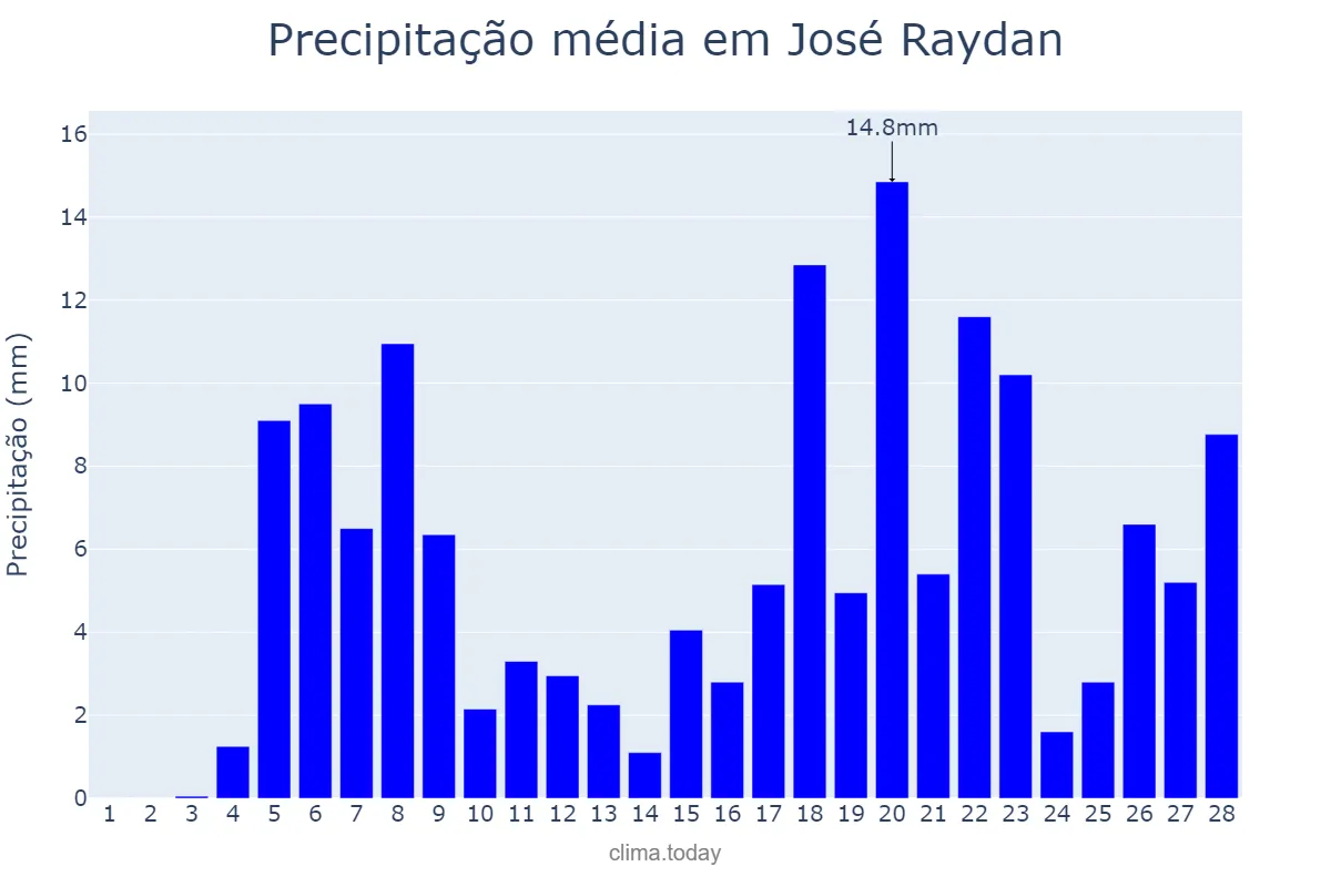 Precipitação em fevereiro em José Raydan, MG, BR