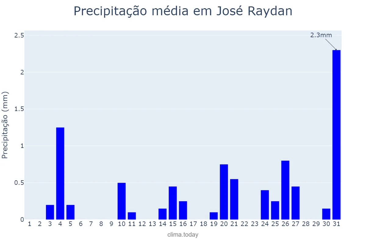 Precipitação em julho em José Raydan, MG, BR