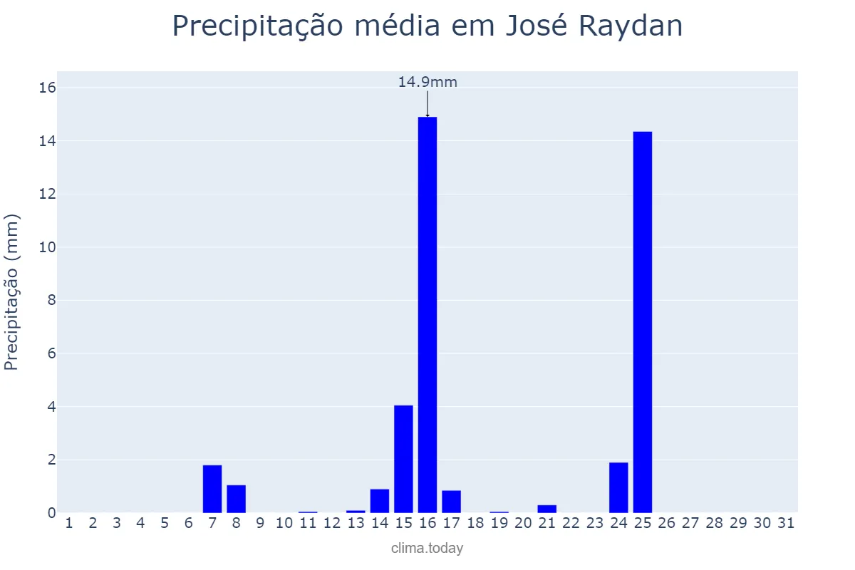 Precipitação em maio em José Raydan, MG, BR