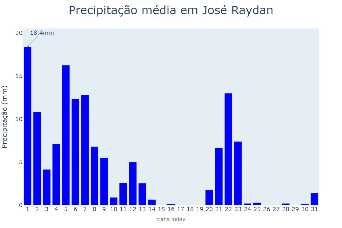 Precipitação em marco em José Raydan, MG, BR