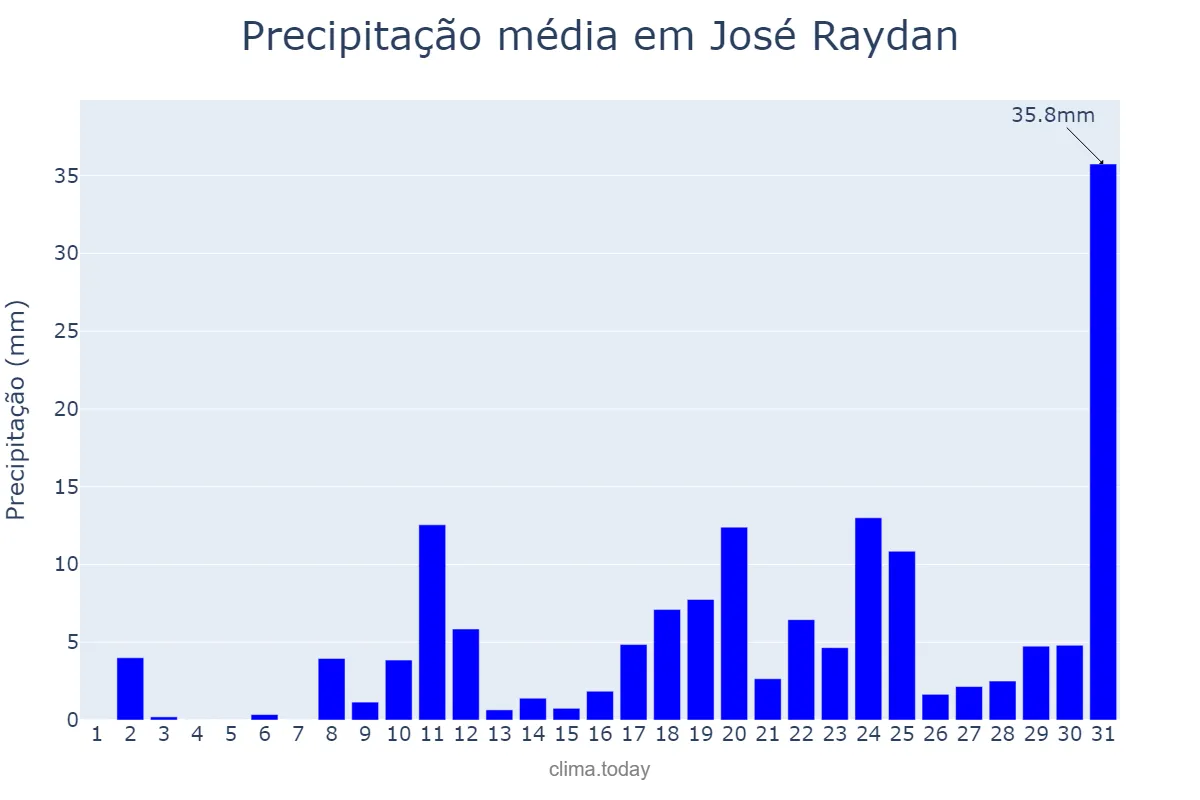 Precipitação em outubro em José Raydan, MG, BR