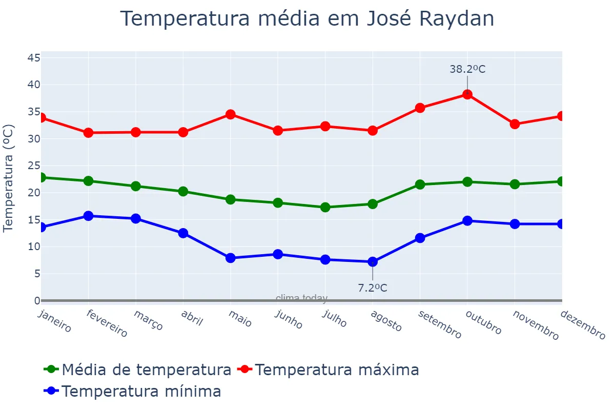 Temperatura anual em José Raydan, MG, BR