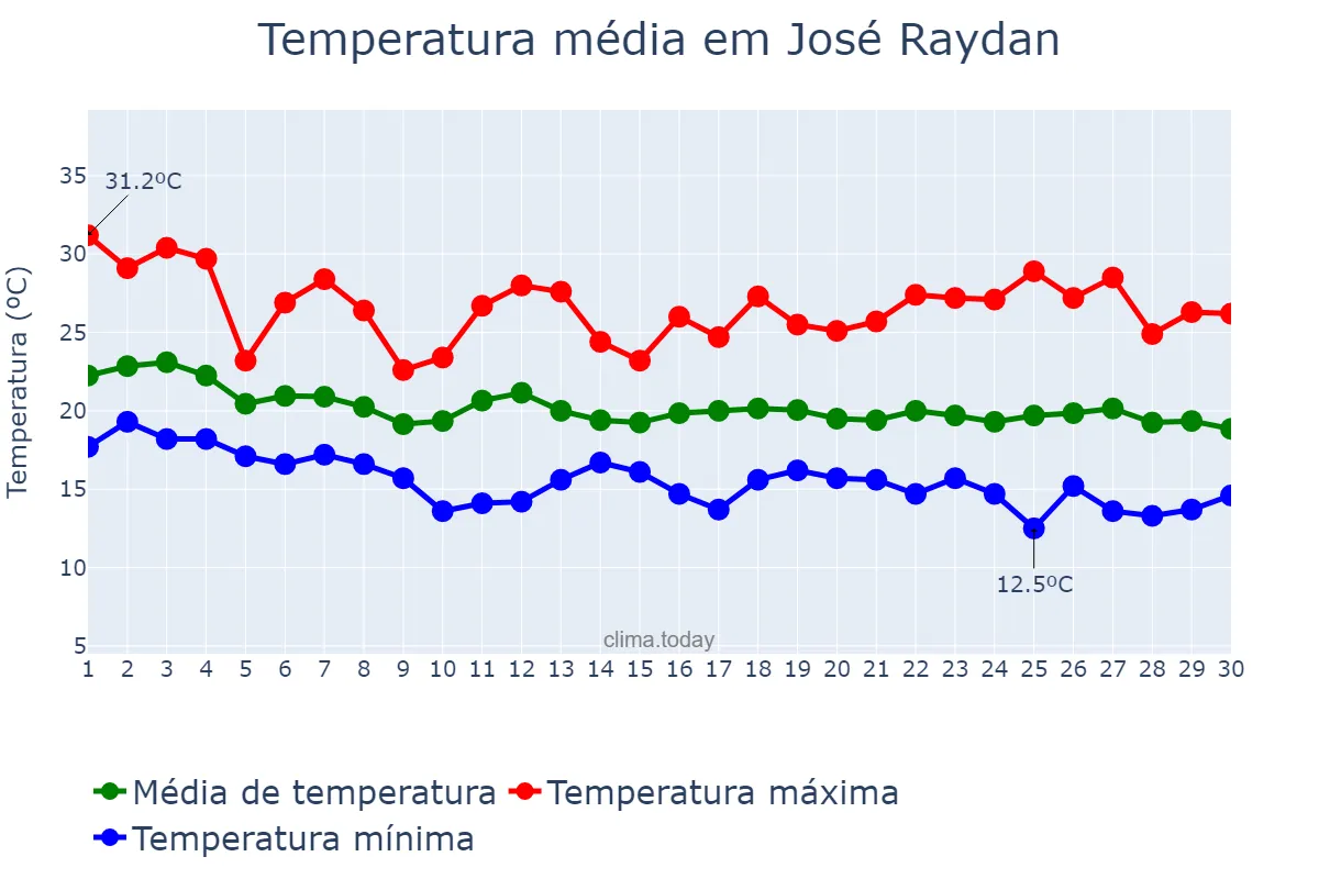 Temperatura em abril em José Raydan, MG, BR
