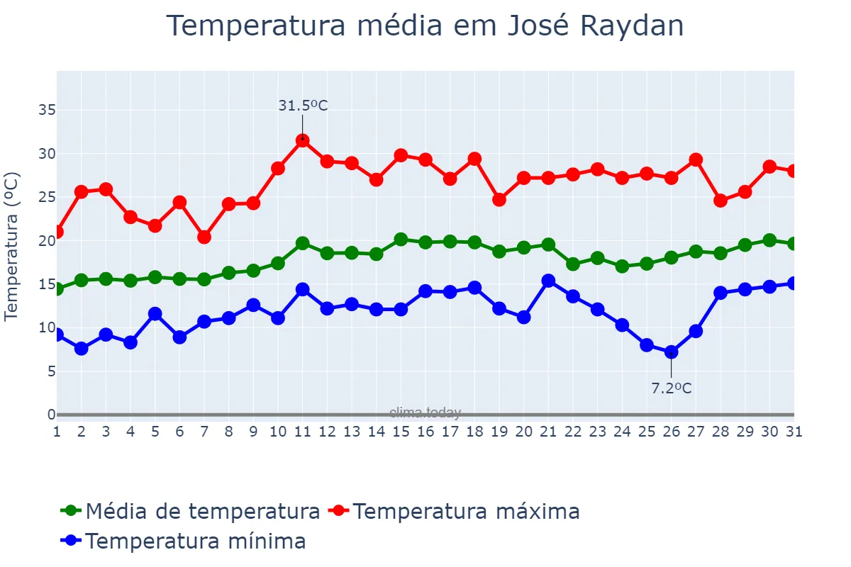 Temperatura em agosto em José Raydan, MG, BR