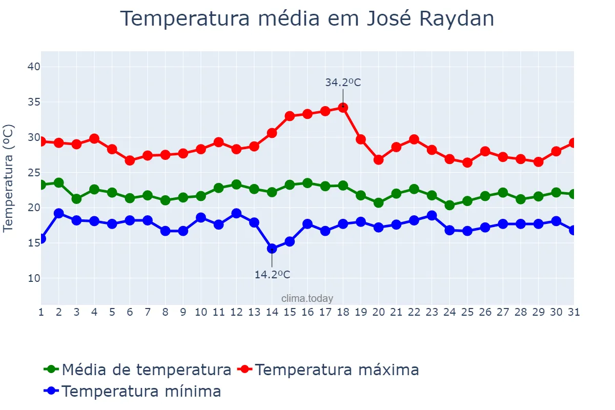 Temperatura em dezembro em José Raydan, MG, BR