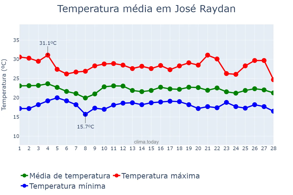 Temperatura em fevereiro em José Raydan, MG, BR