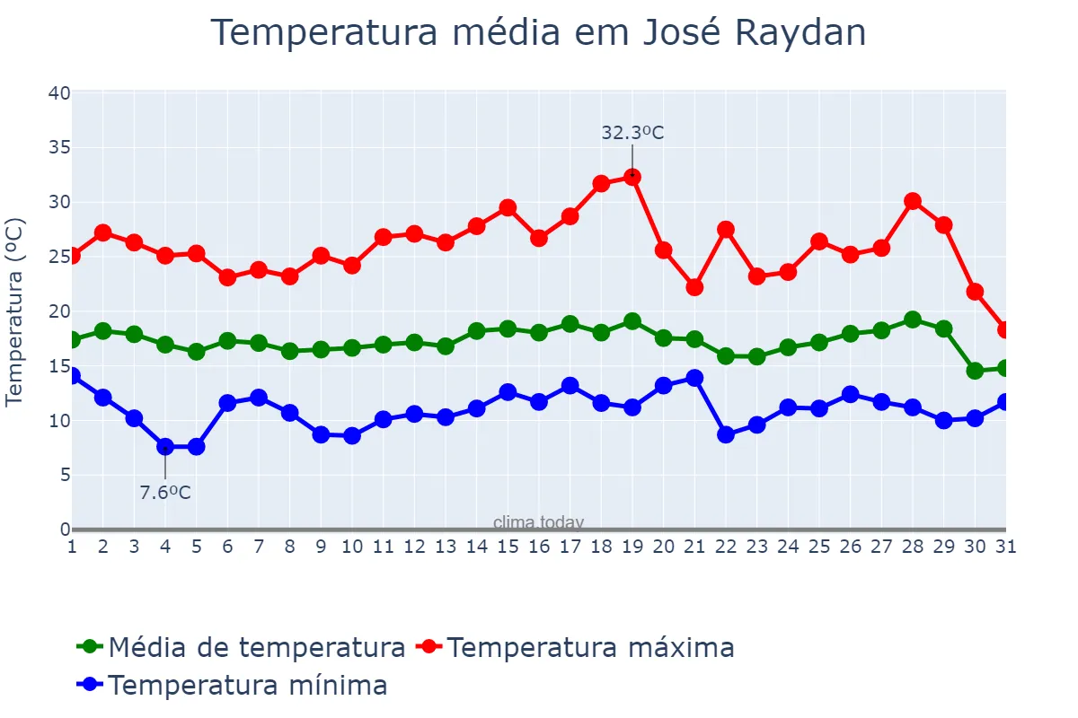 Temperatura em julho em José Raydan, MG, BR