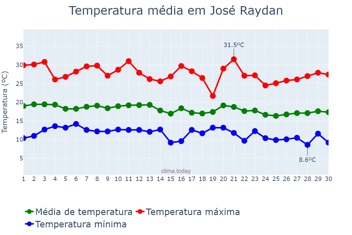 Temperatura em junho em José Raydan, MG, BR