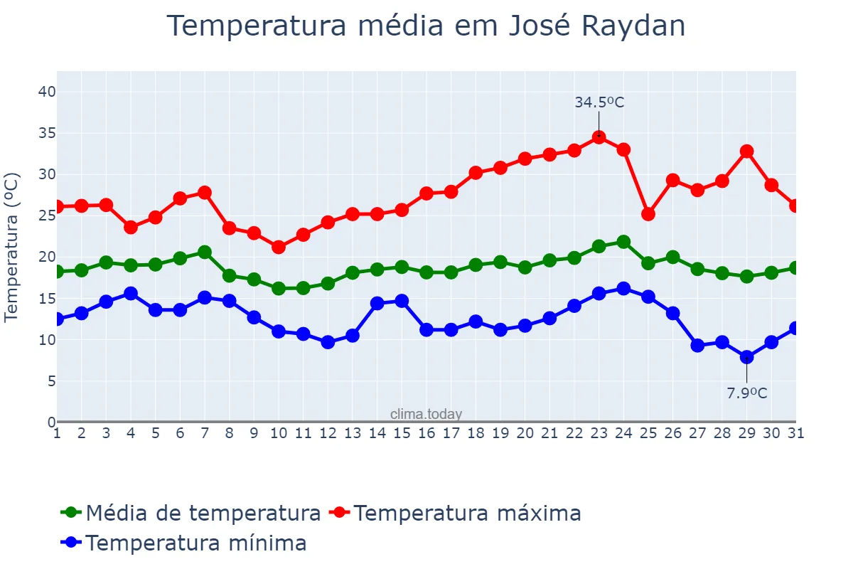 Temperatura em maio em José Raydan, MG, BR