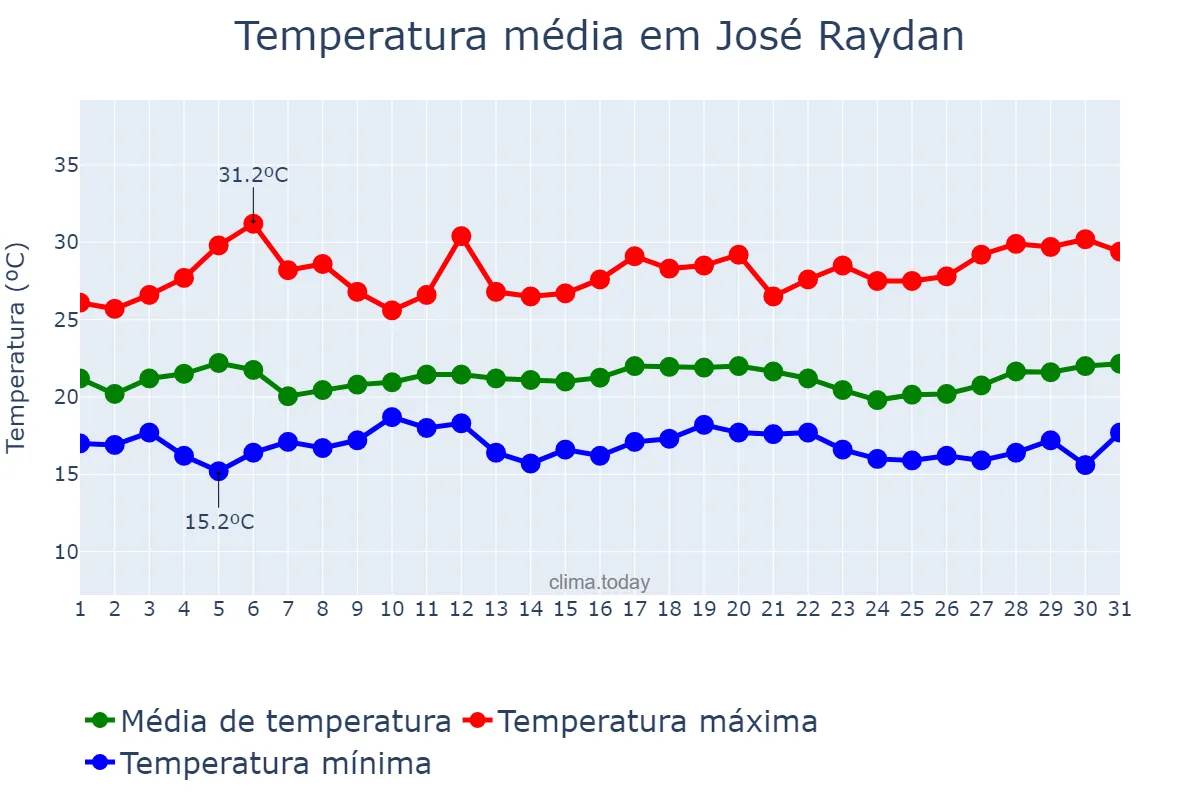 Temperatura em marco em José Raydan, MG, BR