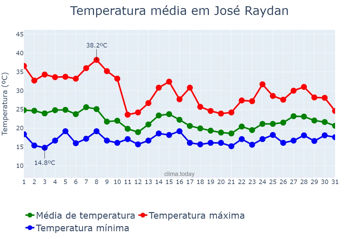 Temperatura em outubro em José Raydan, MG, BR