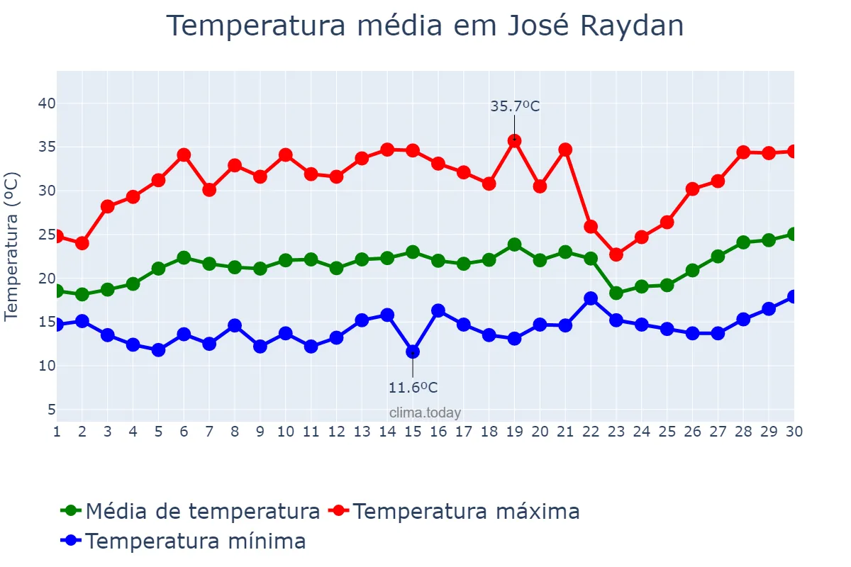 Temperatura em setembro em José Raydan, MG, BR
