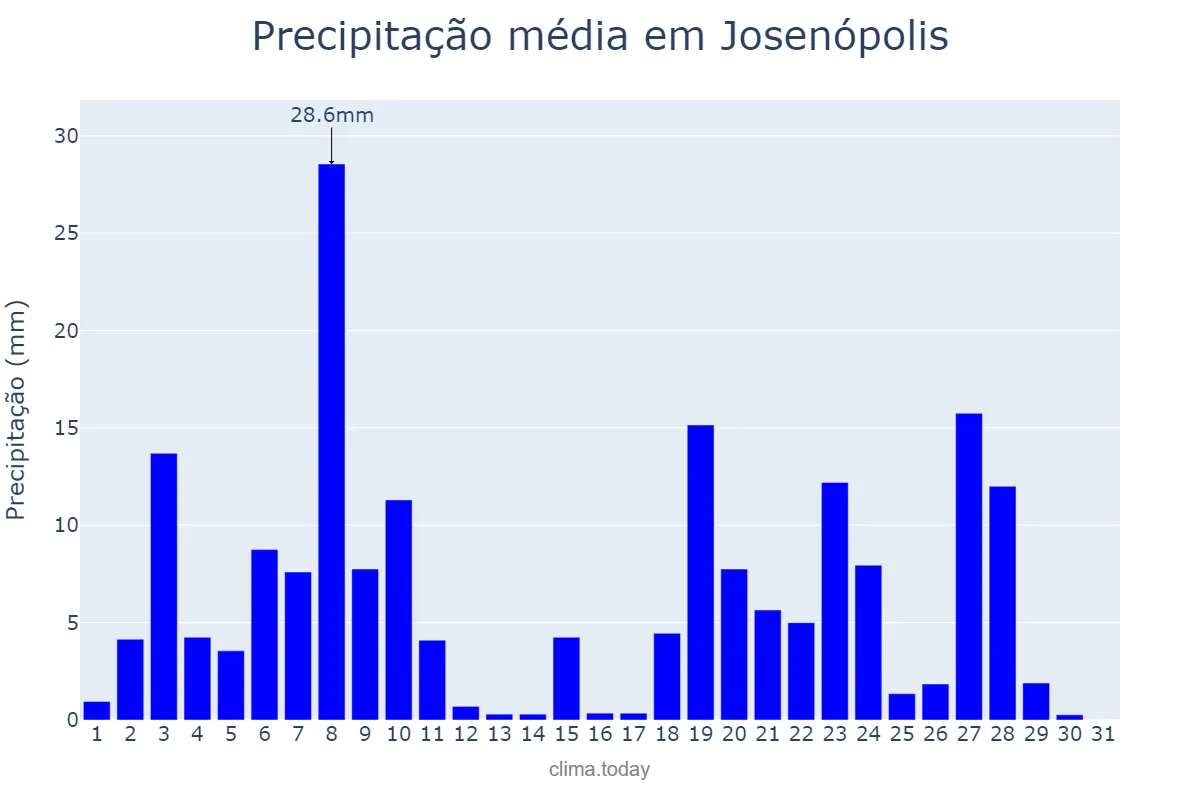Precipitação em dezembro em Josenópolis, MG, BR
