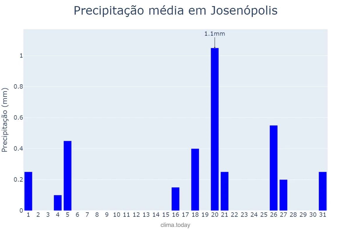 Precipitação em julho em Josenópolis, MG, BR