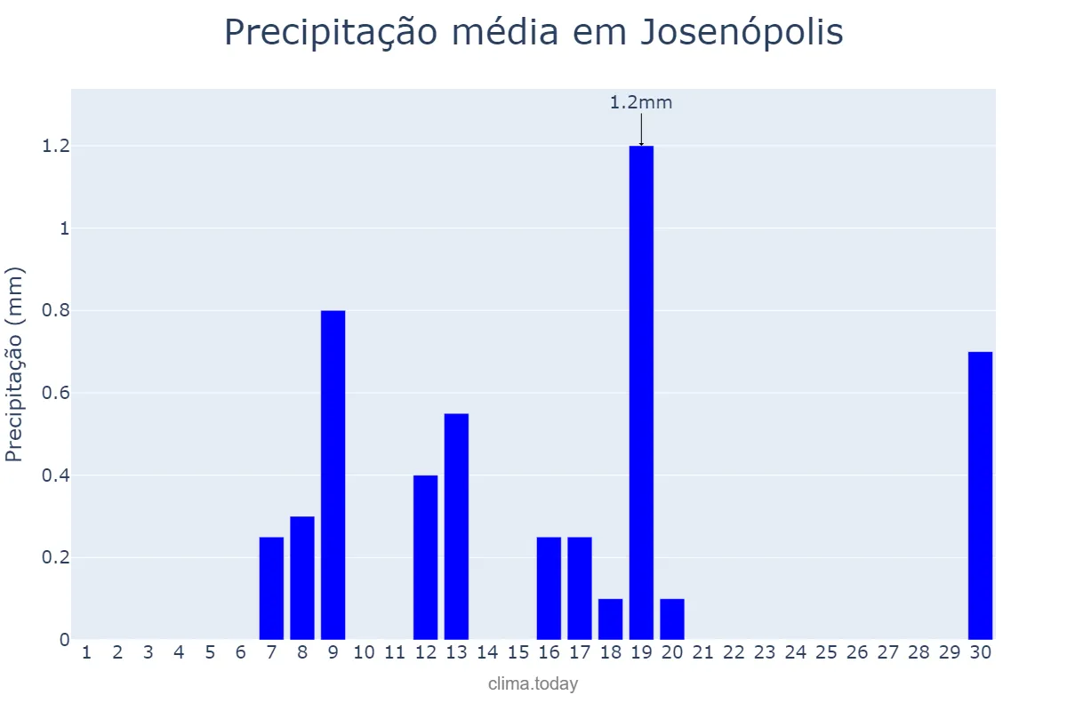 Precipitação em junho em Josenópolis, MG, BR