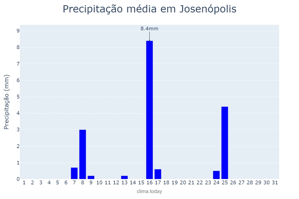 Precipitação em maio em Josenópolis, MG, BR