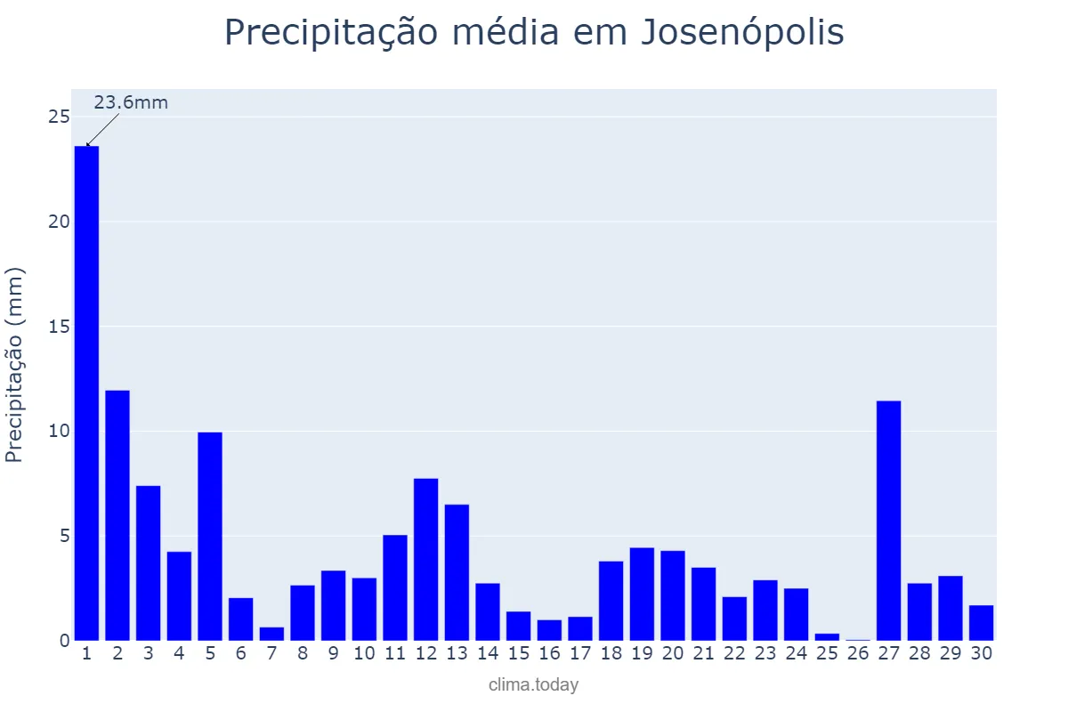 Precipitação em novembro em Josenópolis, MG, BR