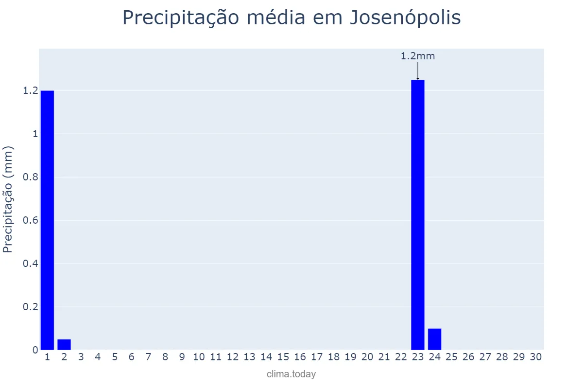 Precipitação em setembro em Josenópolis, MG, BR
