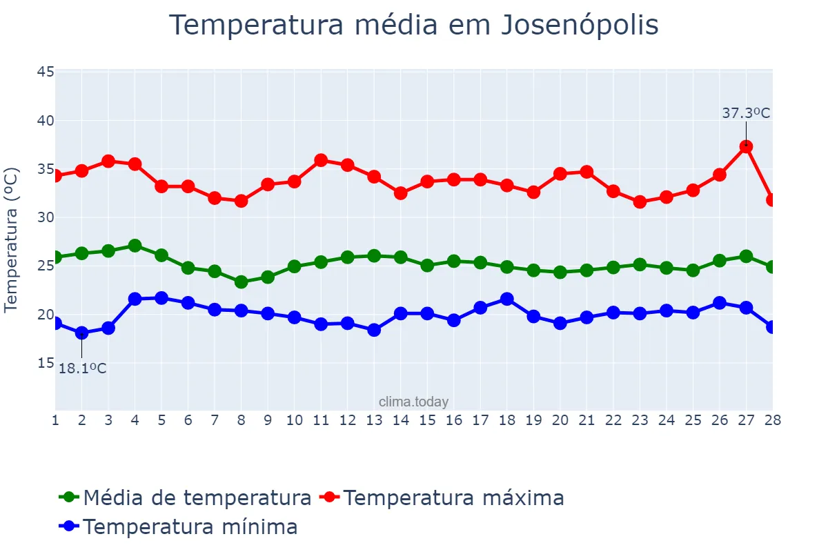 Temperatura em fevereiro em Josenópolis, MG, BR
