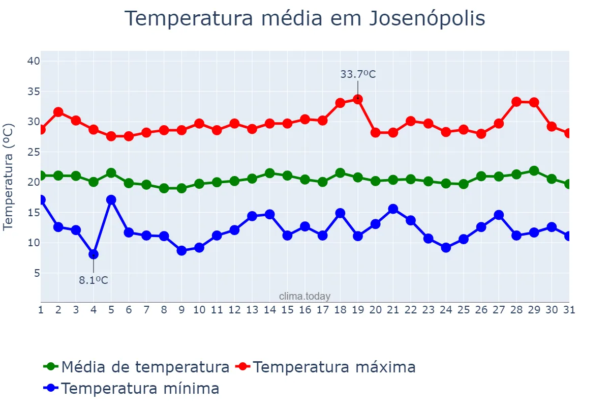 Temperatura em julho em Josenópolis, MG, BR