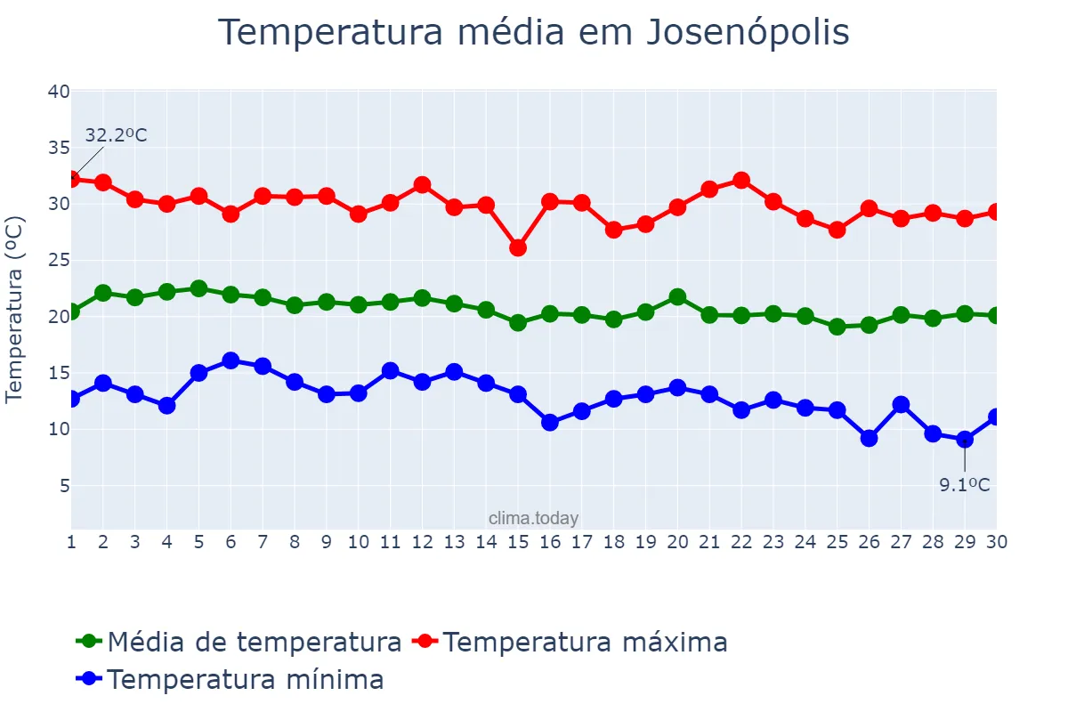 Temperatura em junho em Josenópolis, MG, BR