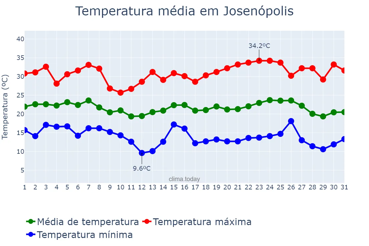 Temperatura em maio em Josenópolis, MG, BR