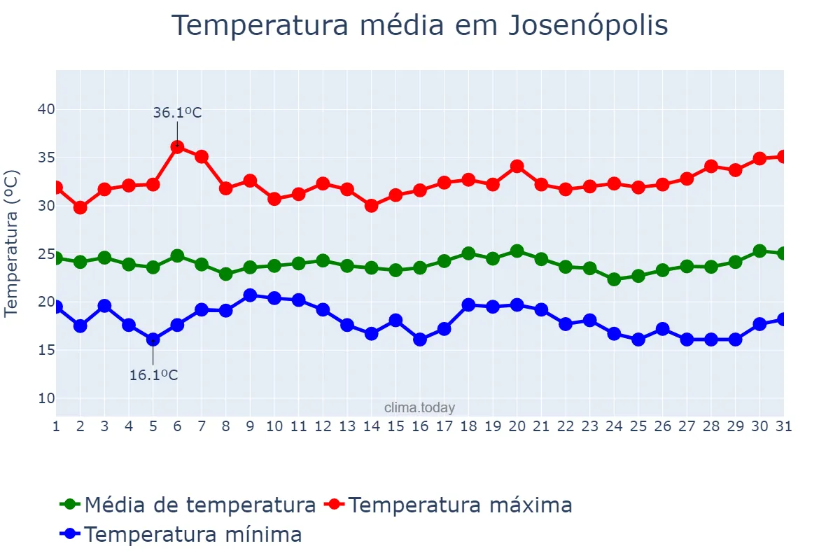 Temperatura em marco em Josenópolis, MG, BR