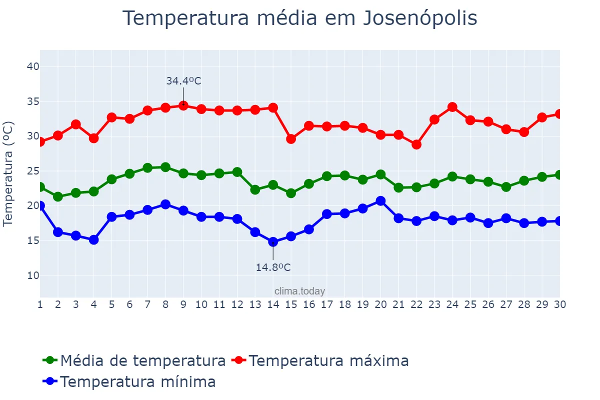 Temperatura em novembro em Josenópolis, MG, BR