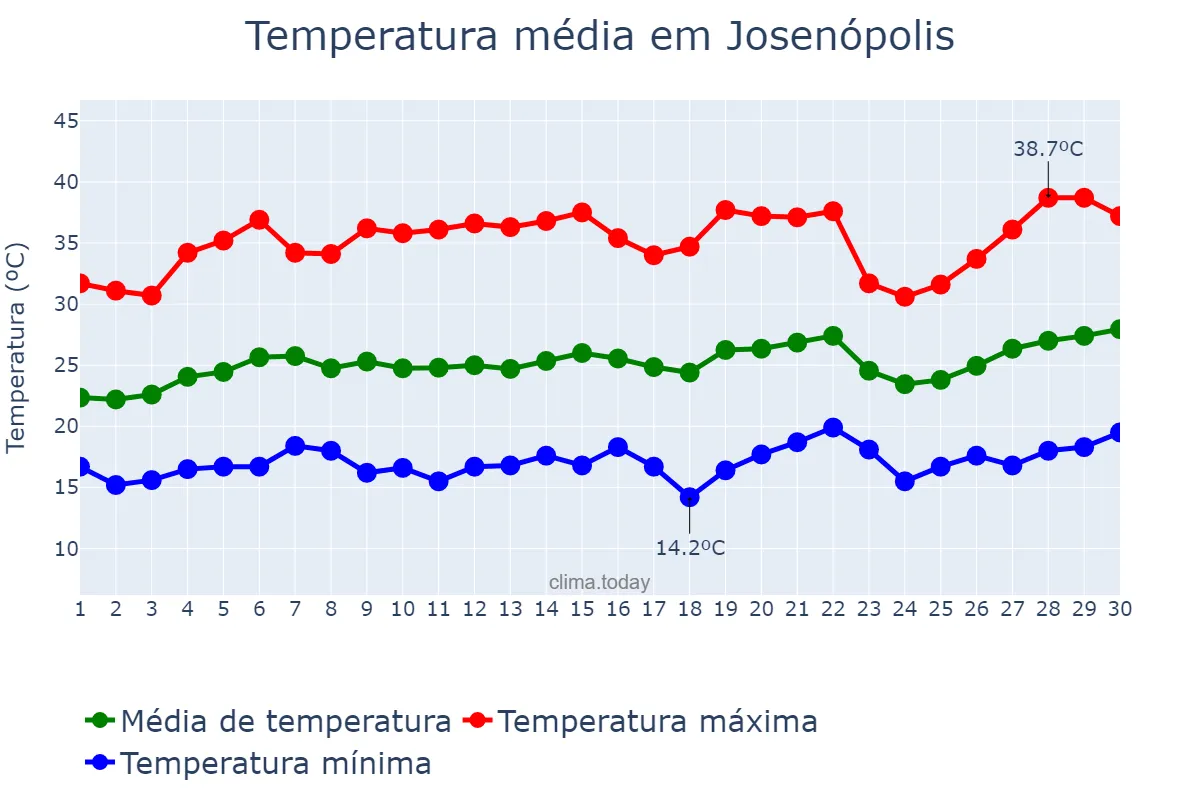 Temperatura em setembro em Josenópolis, MG, BR
