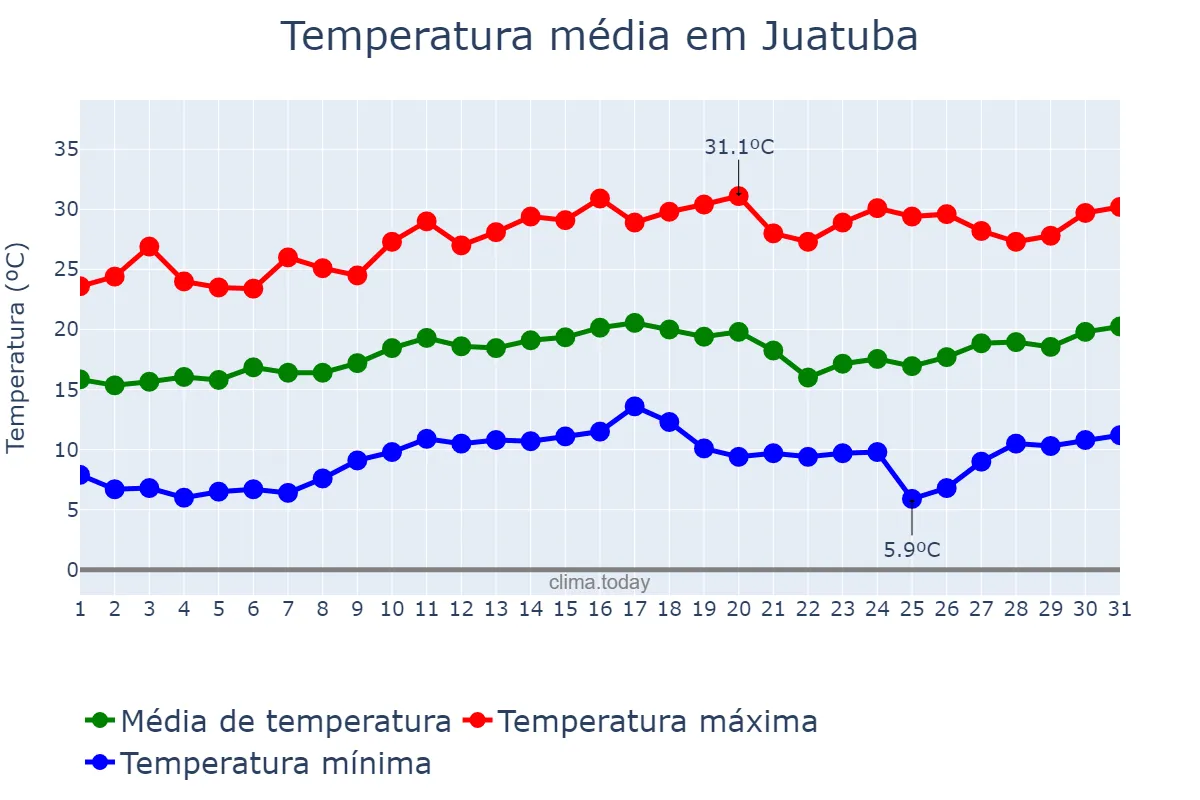 Temperatura em agosto em Juatuba, MG, BR