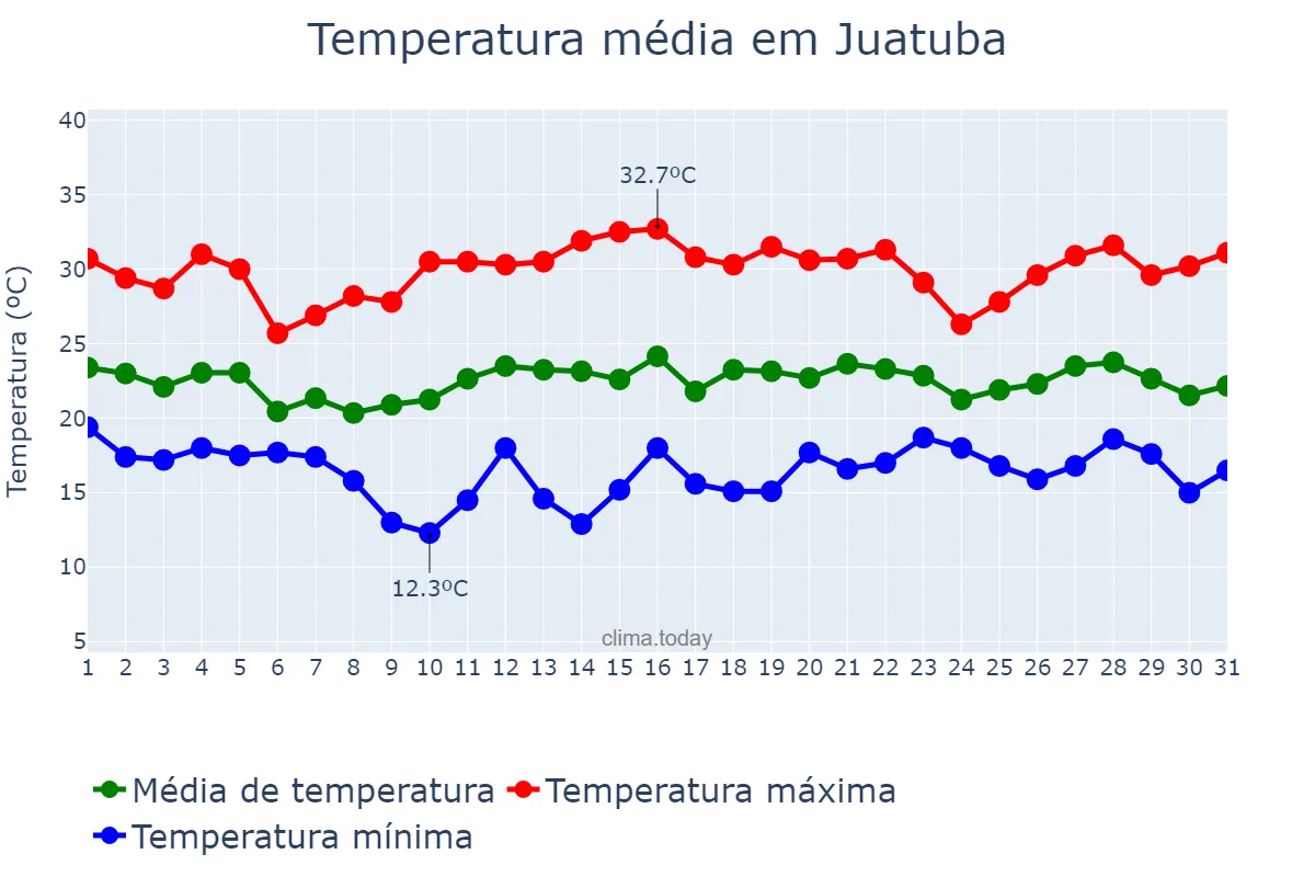 Temperatura em dezembro em Juatuba, MG, BR