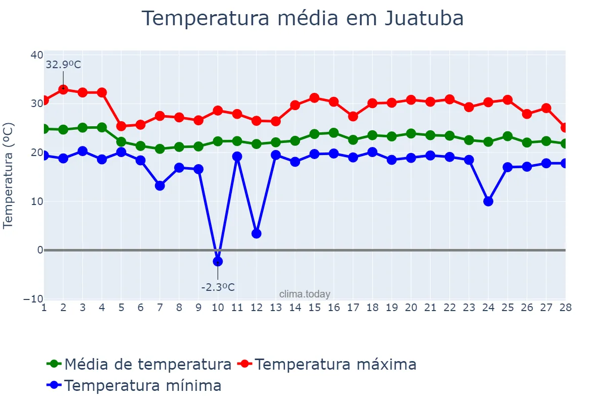 Temperatura em fevereiro em Juatuba, MG, BR