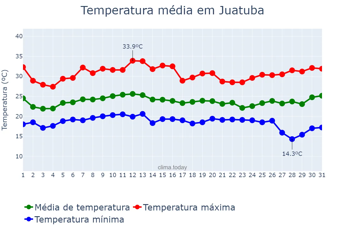 Temperatura em janeiro em Juatuba, MG, BR