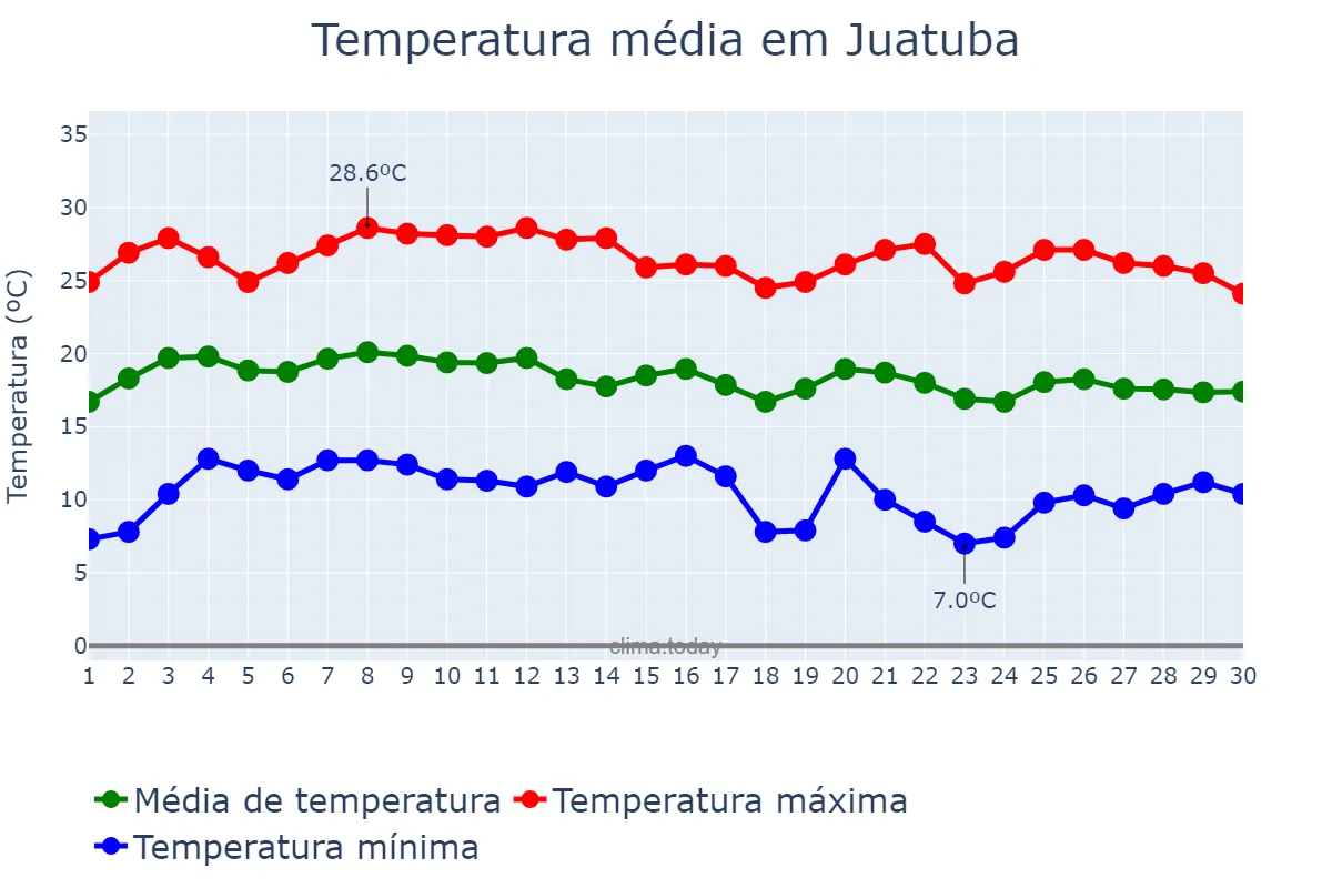 Temperatura em junho em Juatuba, MG, BR