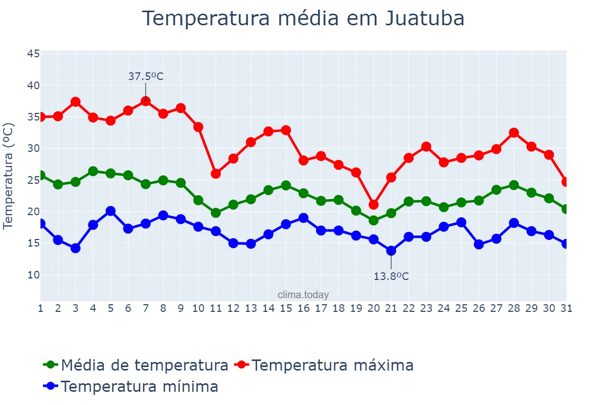 Temperatura em outubro em Juatuba, MG, BR