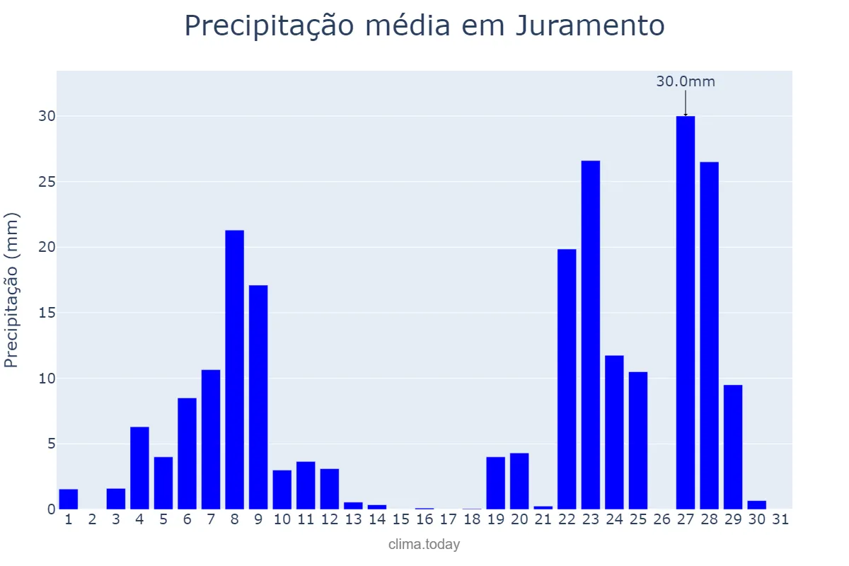 Precipitação em dezembro em Juramento, MG, BR