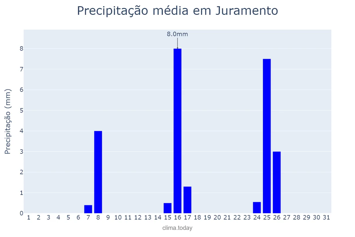 Precipitação em maio em Juramento, MG, BR