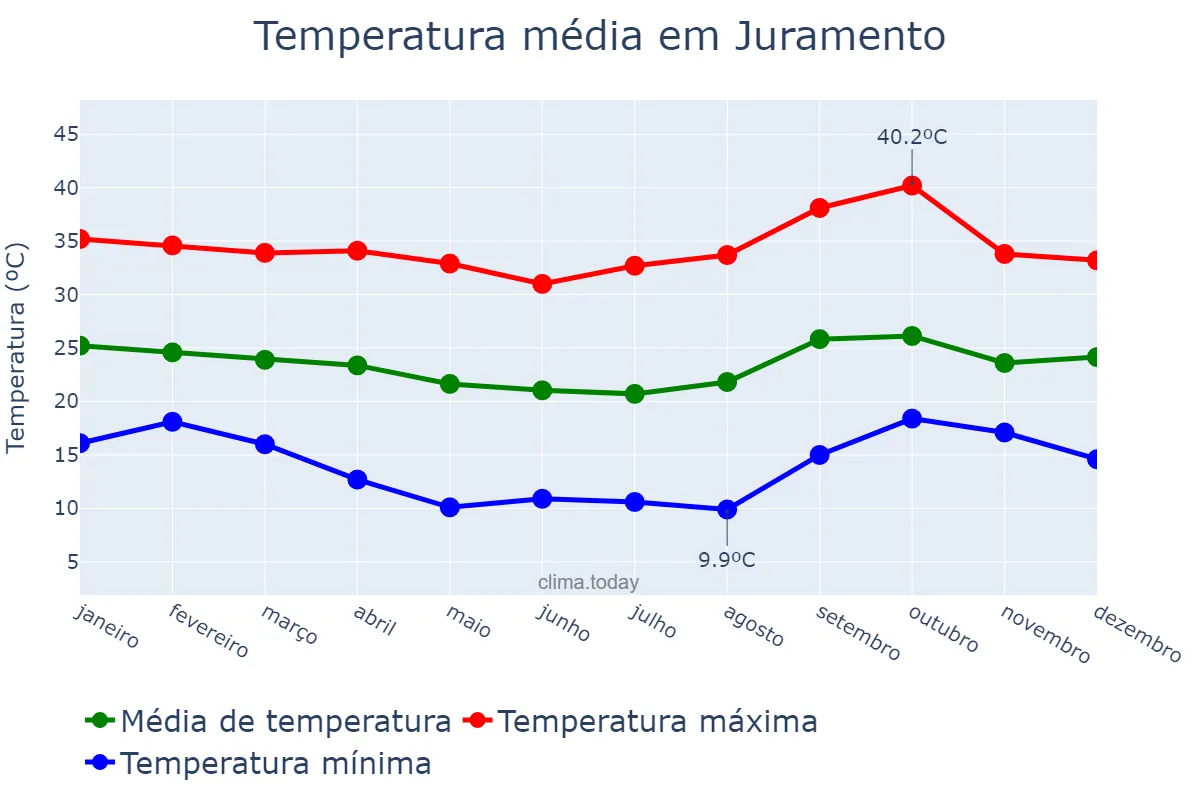 Temperatura anual em Juramento, MG, BR