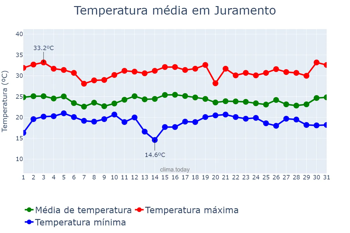 Temperatura em dezembro em Juramento, MG, BR