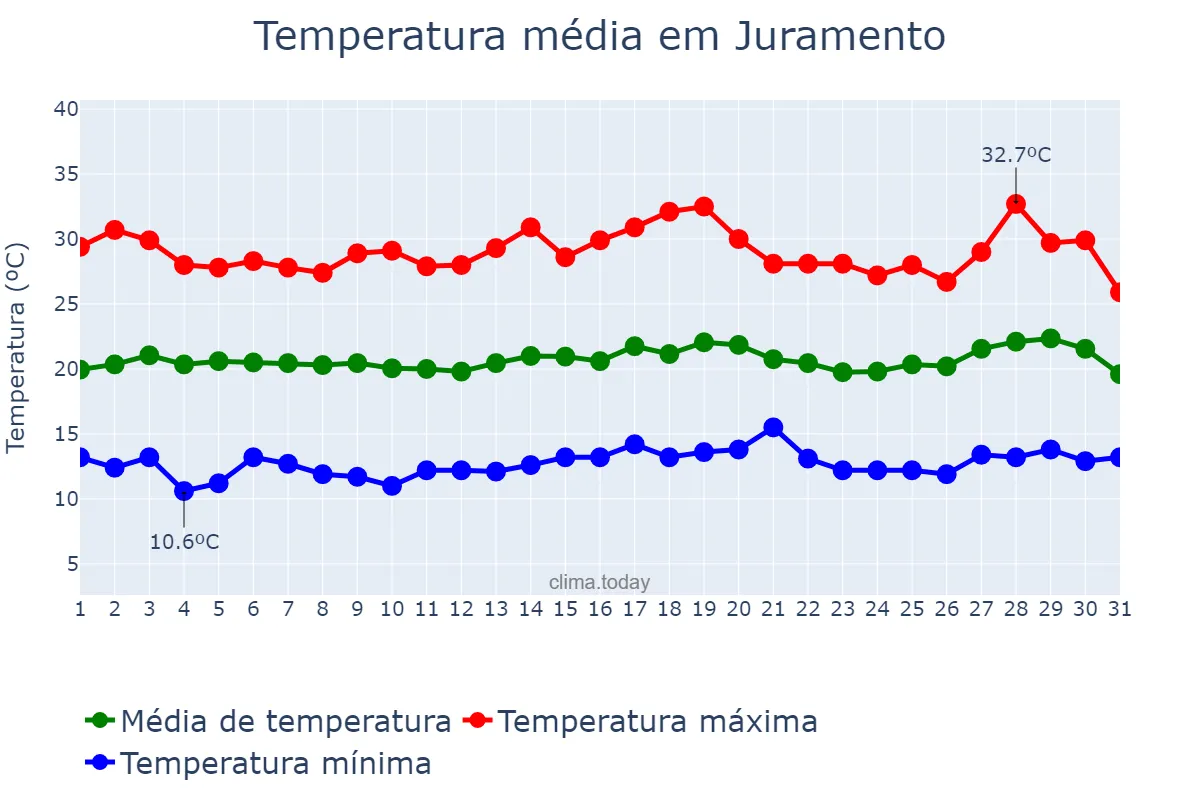 Temperatura em julho em Juramento, MG, BR