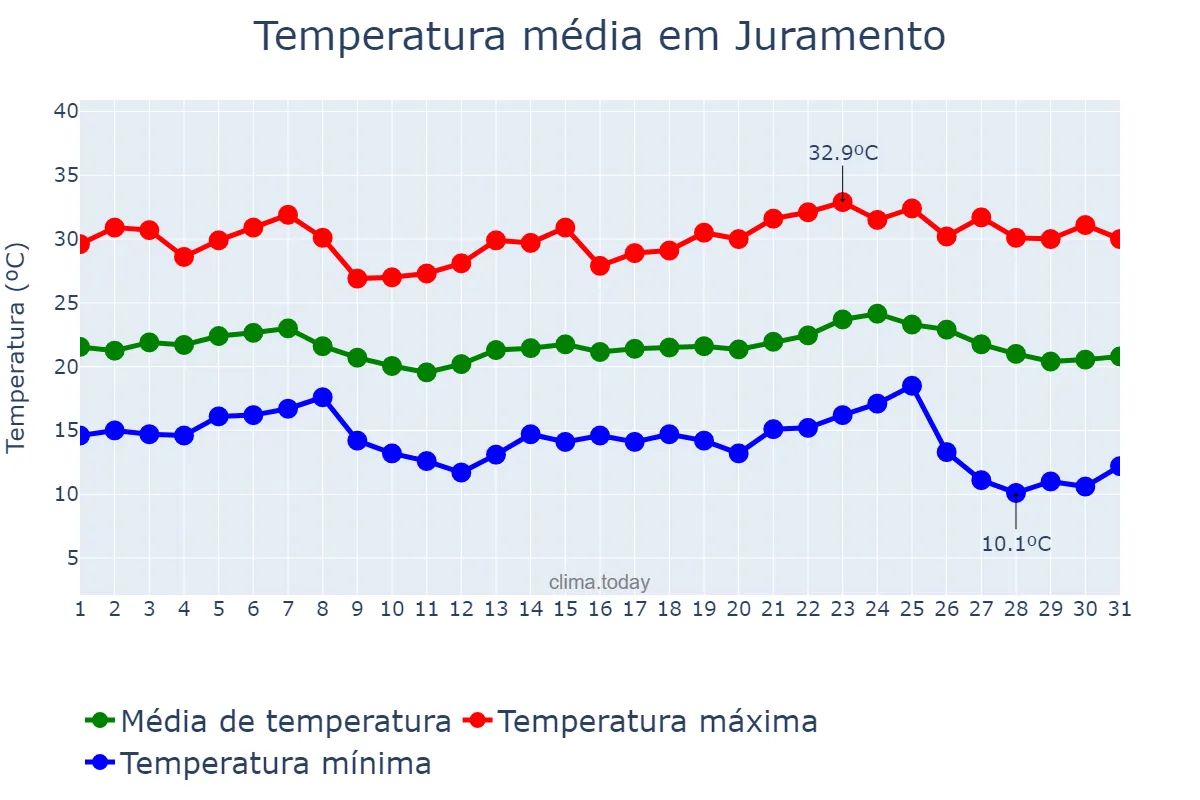 Temperatura em maio em Juramento, MG, BR