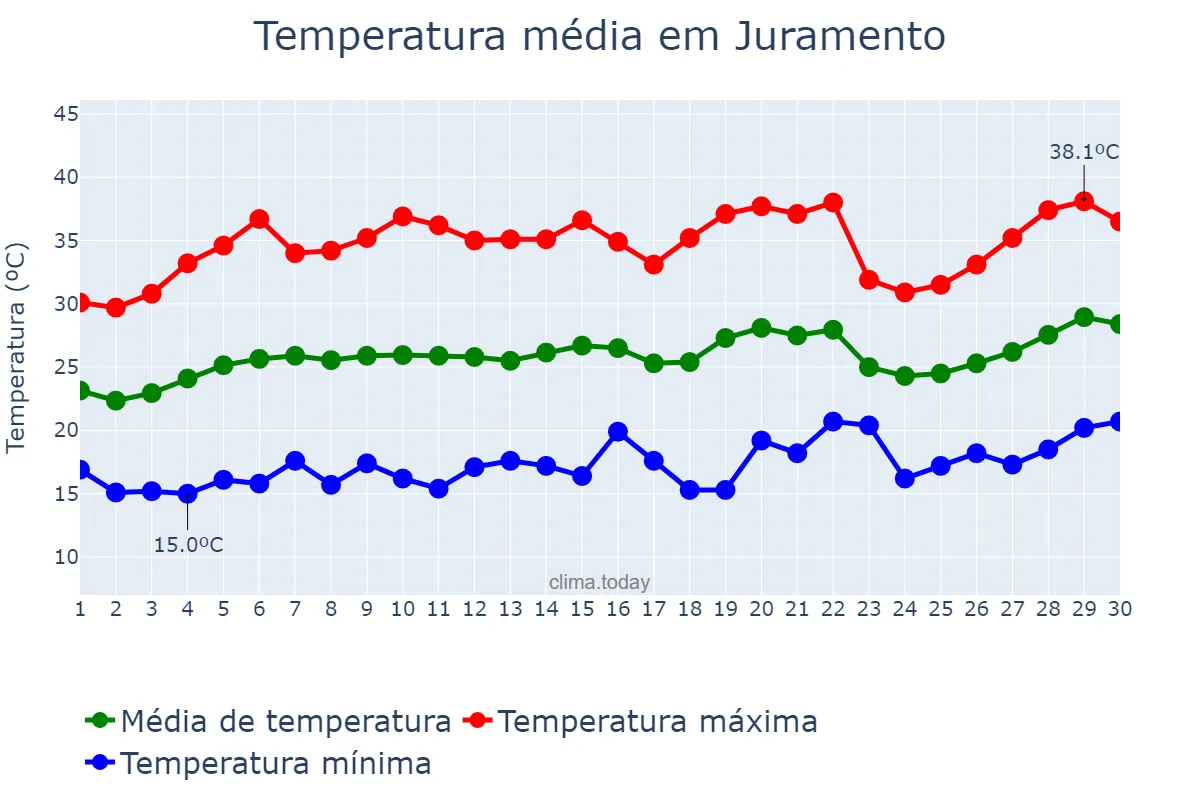 Temperatura em setembro em Juramento, MG, BR