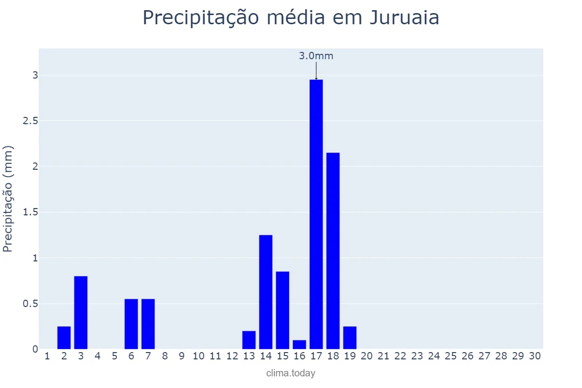 Precipitação em abril em Juruaia, MG, BR